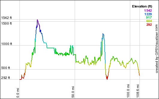 Ride profile