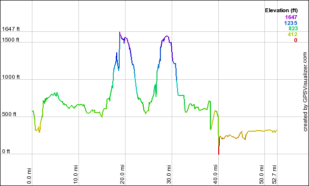 Profile for Lake Desolation