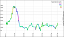 Ride profile