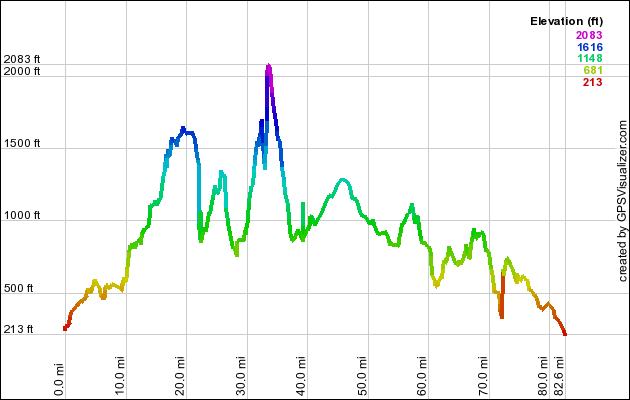 Climbing profile